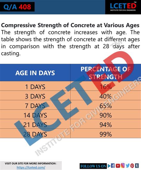 compressive strength of cement test|concrete strength at 14 days.